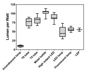 Light Source Effciency
