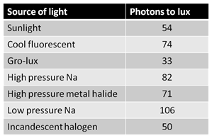 Table Light Conversion